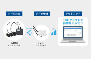 脱炭素DXソリューション（SIRCクラウド）