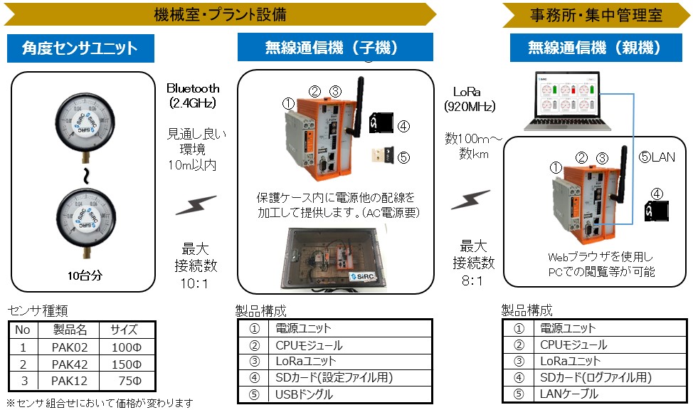 IoTスターターキット SSK-1