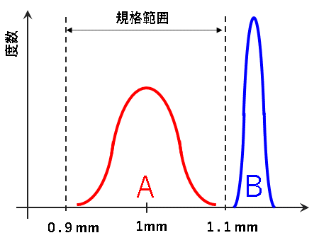 図２　ヒストグラム