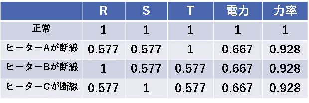 表２　断線したヒーターの電力と力率