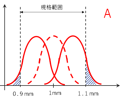 図３　A工場で量産した場合