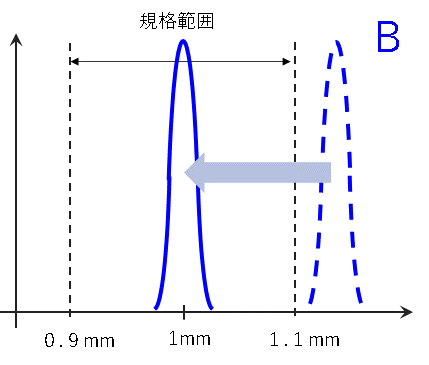 図４　Ｂ工場で量産した場合