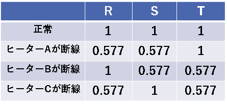 表１　断線したヒーターと電流比率