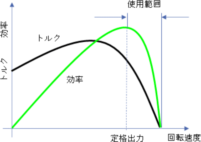 図１　誘導モーターの特性