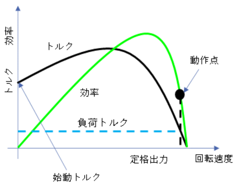 図２　始動トルクと動作点