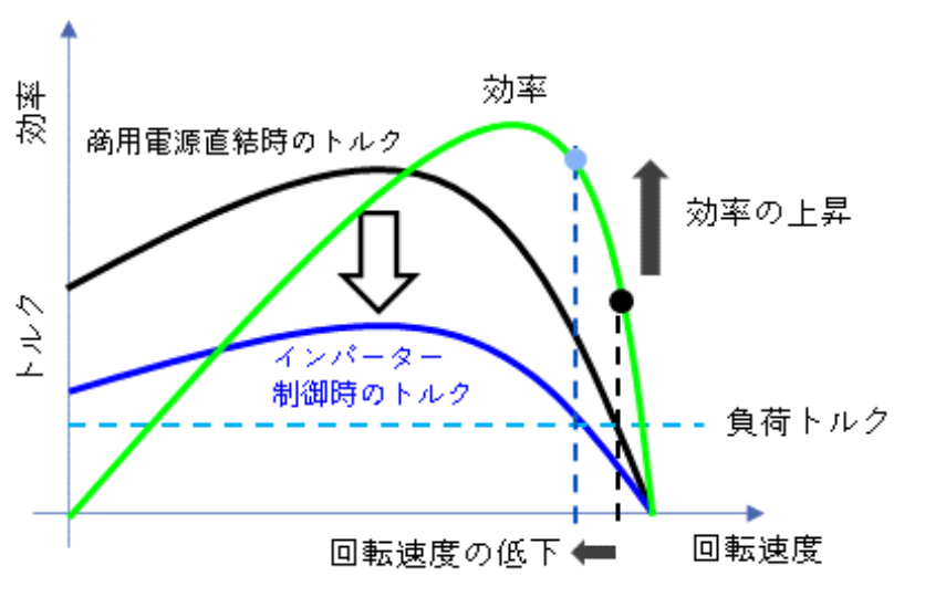 図３　電圧を変化させることによる動作点の変化