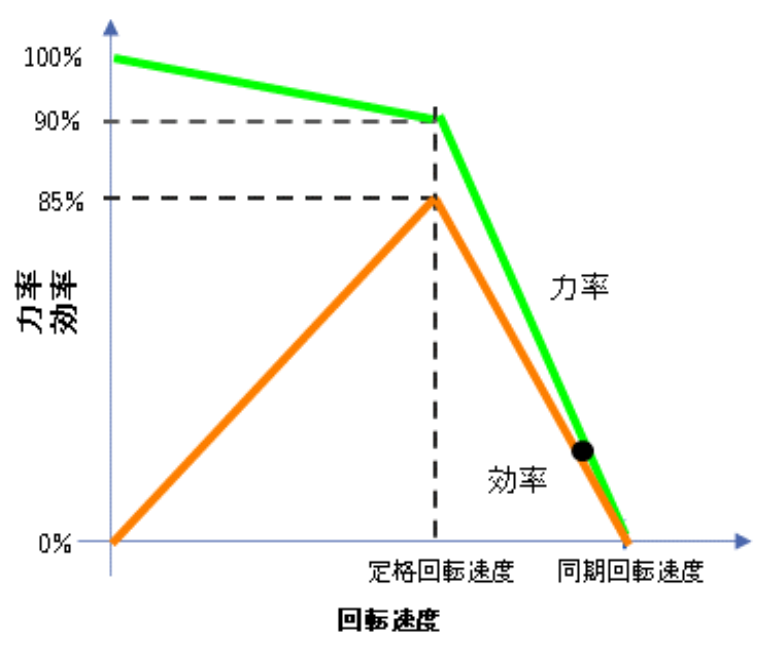 図４　簡略化した誘導モーターの特性