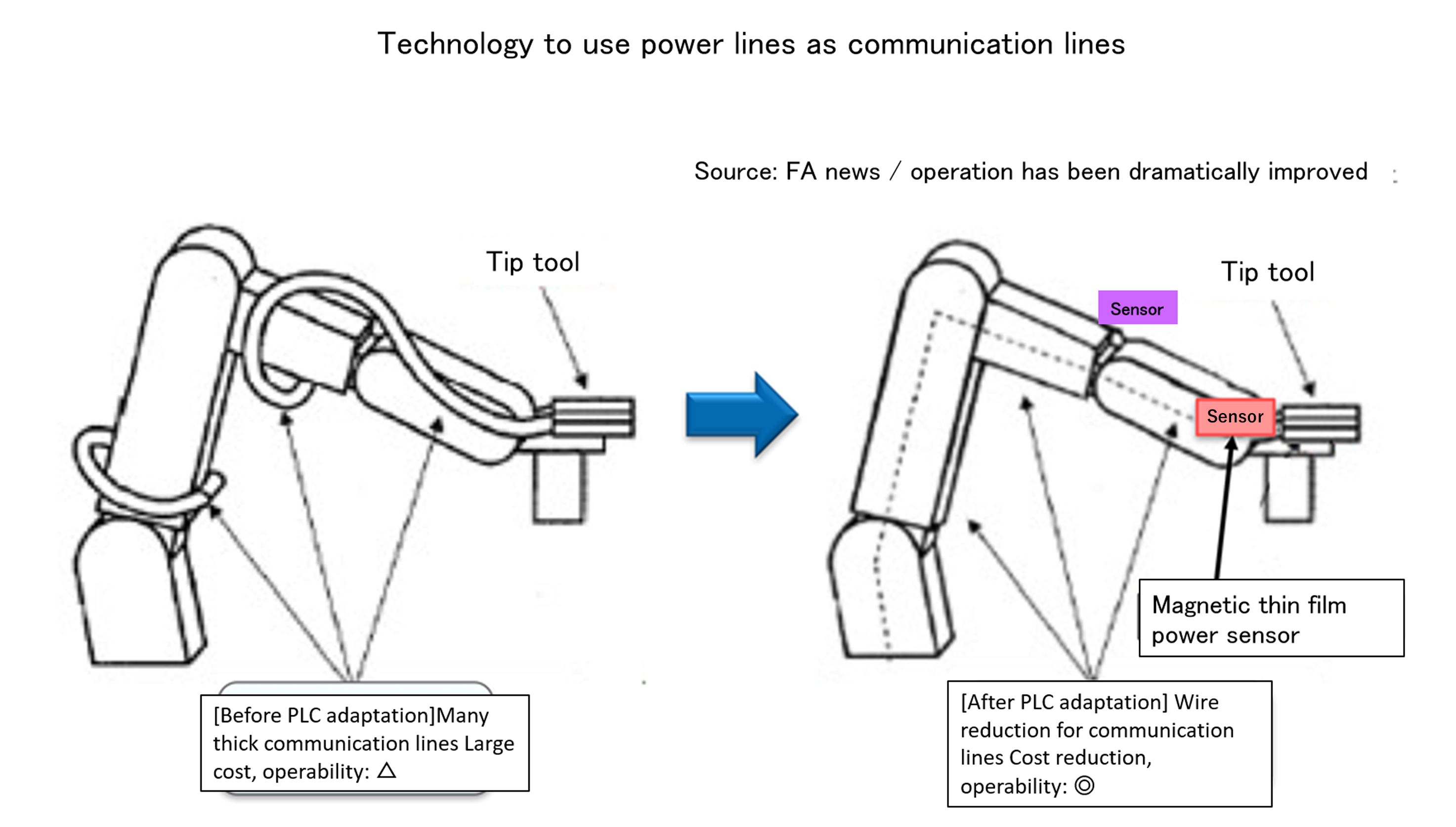 Power line communication (PLC) proposal