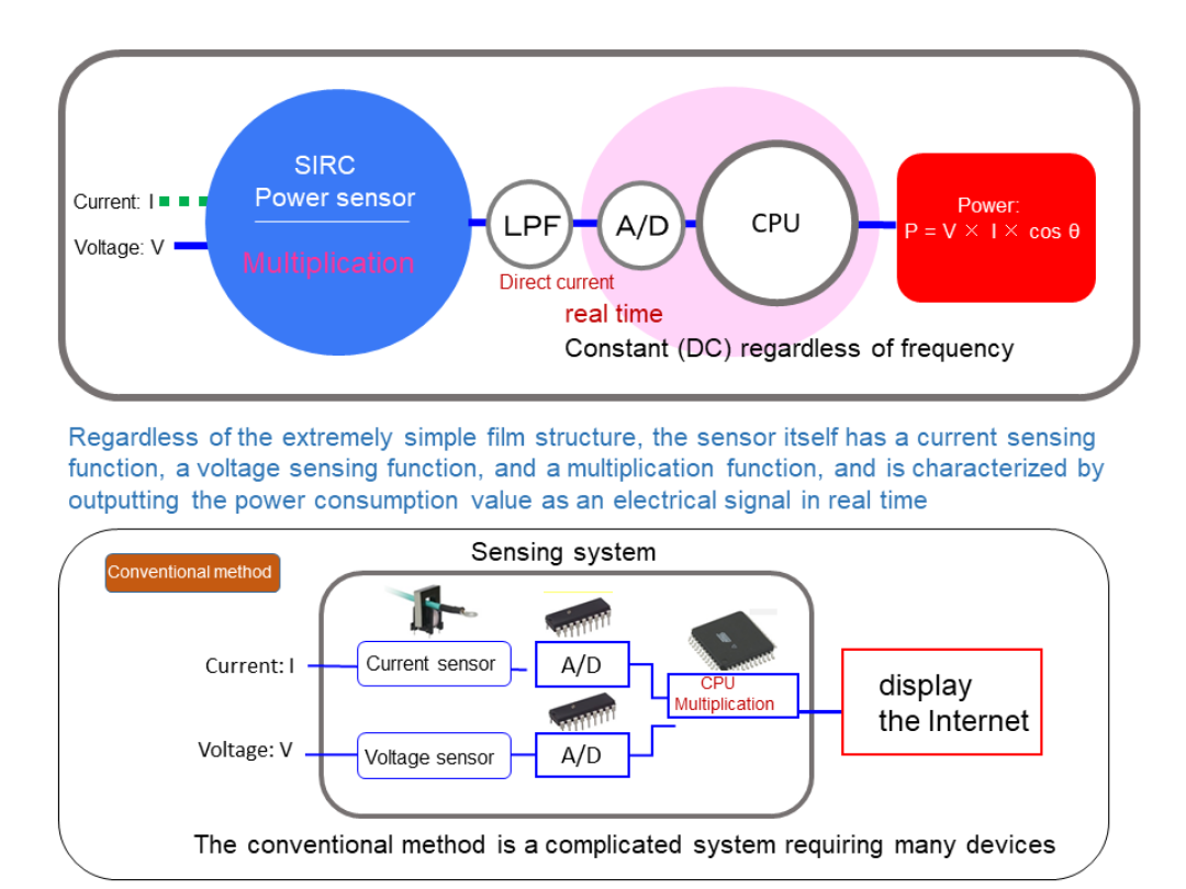 About the SIRC sensor